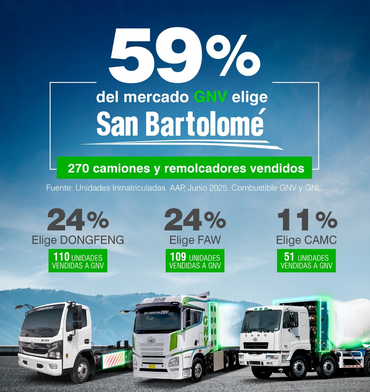 San Bartolomé S.A. alcanza el 59% del total de unidades de transporte a GNV inmatriculadas en Perú y lidera la transformación energética en el transporte pesado